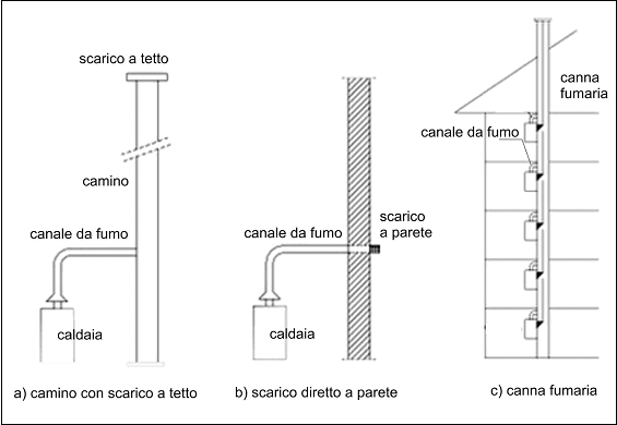 tipologie-di-scarico-fumi-caldaie